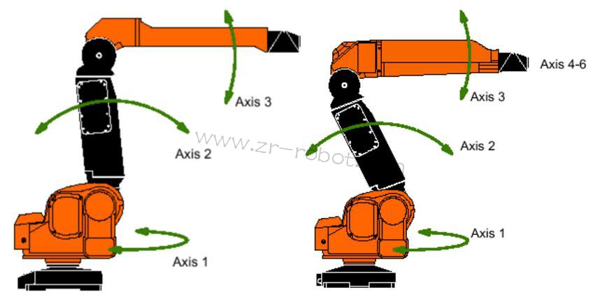 ABB S4P+系統噴涂機器人的三大類介紹
