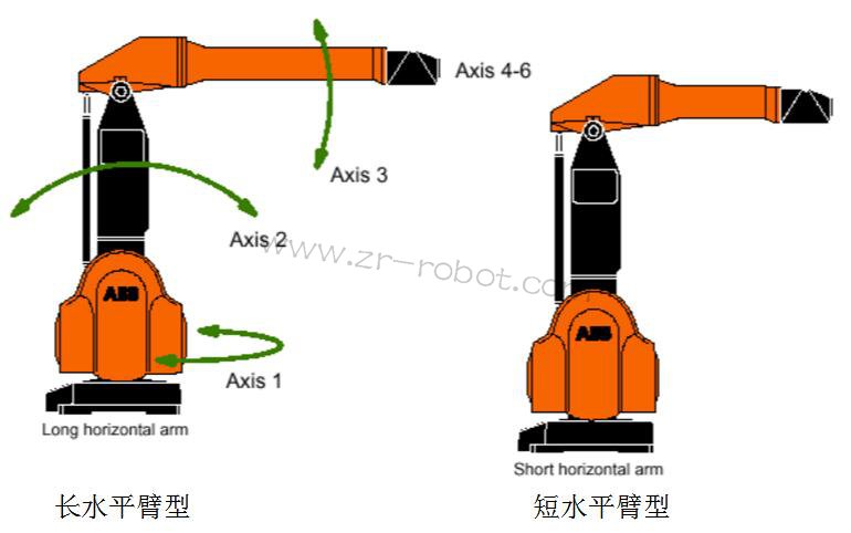 ABB S4P+系統噴涂機器人的三大類介紹
