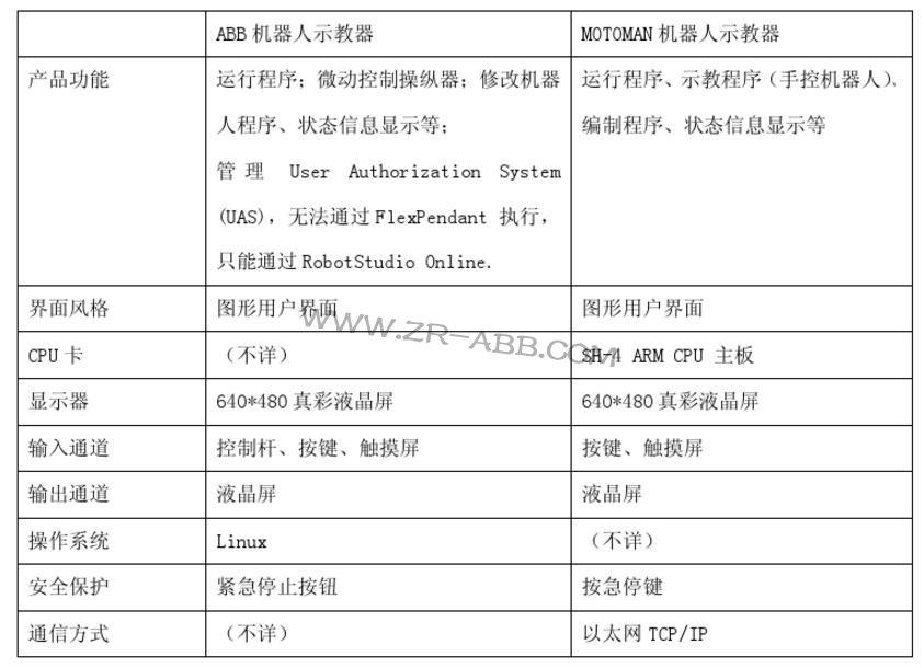 主流工業機器人示教器的技術方案及功能列表