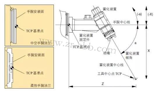 ABB噴涂機器人坐標系及其配置方法