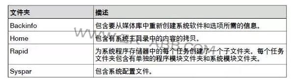 ABB工業(yè)機器人如何系統備份與恢復